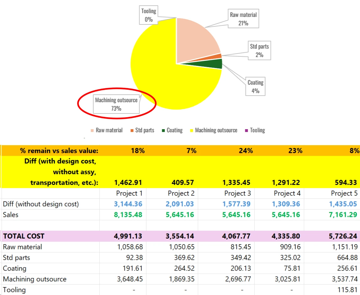 Spreadsheet cost breakdown for a custom automation project showing 73 percent machining outsource cost and a collapsed 7 percent margin.